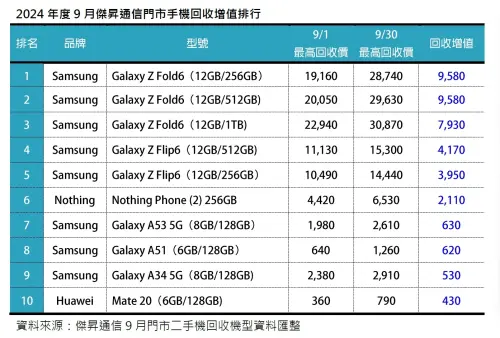 ▲9月份傑昇通信門市手機增值回收排行榜，三星最新旗艦機一口氣飆漲超過9000元。（圖／官方提供）