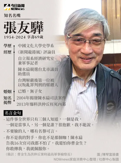 ▲「爆料天王」張友驊以揭發陳水扁司法弊案、洪仲丘案內幕聞名，11日過世，享壽69歲。（圖／社群中心製表）