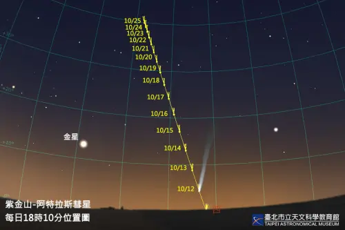 ▲C/2023 A3「紫金山-阿特拉斯彗星」將抵達近地點。（圖／取自臉書粉專「臺北天文通」）