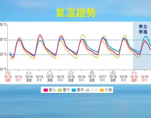 ▲未來5天，台灣氣溫回升，感受溫暖，下波東北季風預估週六報到，北部、東半部將會降溫。（圖／中央氣象署）