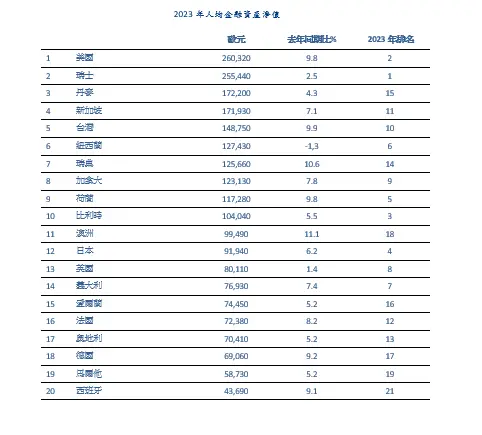 ▲根據最新發布「安聯全球財富報告」，各國2023年人均金融資產淨值排名。（圖／安聯人壽提供）