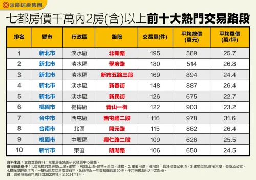 ▲千萬內購屋路段。（圖／永慶房屋提供）