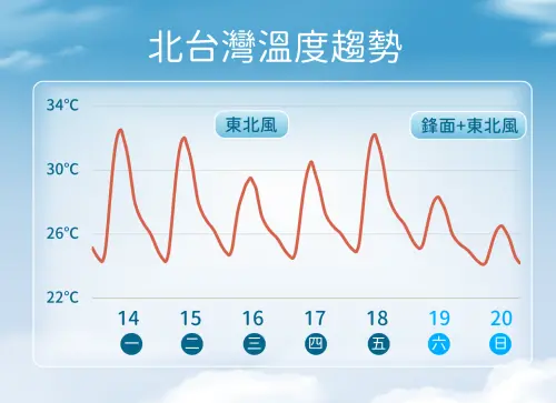 ▲本週各地氣溫白天舒適偏暖，早晚微涼，週六東北季風影響，北部、東半部會氣溫會更低一些。（圖／中央氣象署）