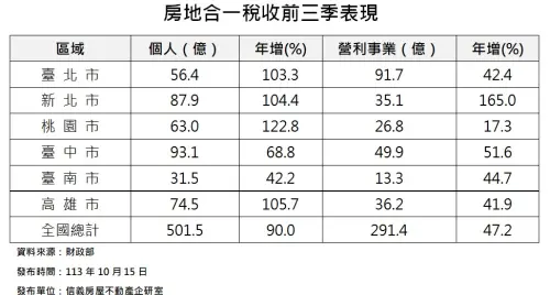 ▲房地合一稅。（圖／信義房屋提供）