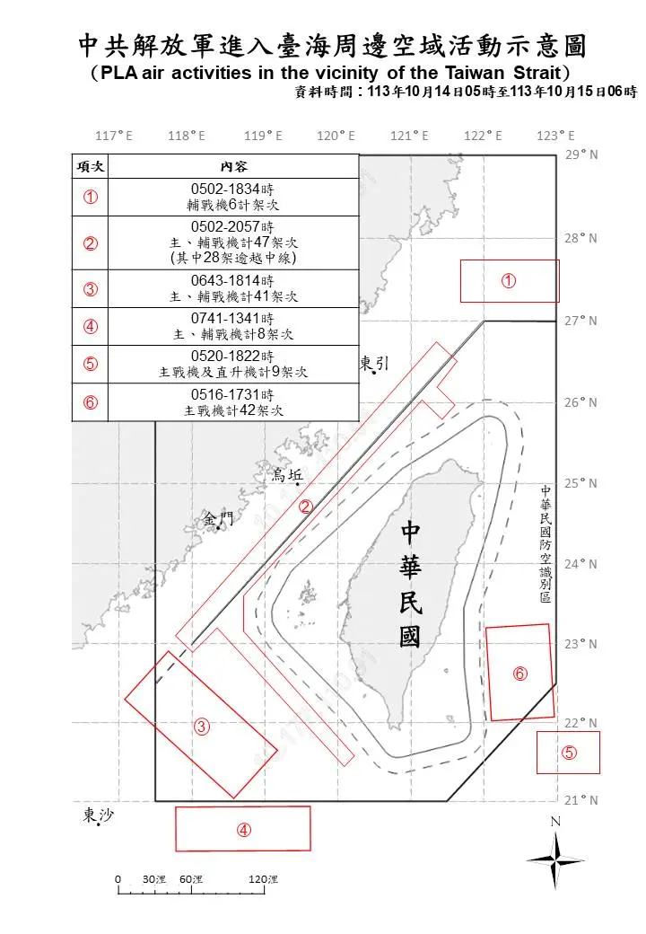 ▲中共「聯合利劍-2024B」軍演期間,共機153架擾台創單日最高紀錄。(圖/國防部提供)
