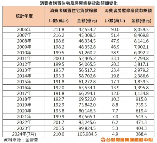 ▲裝修貸,房貸,房貸餘額。（圖／台灣房屋提供）