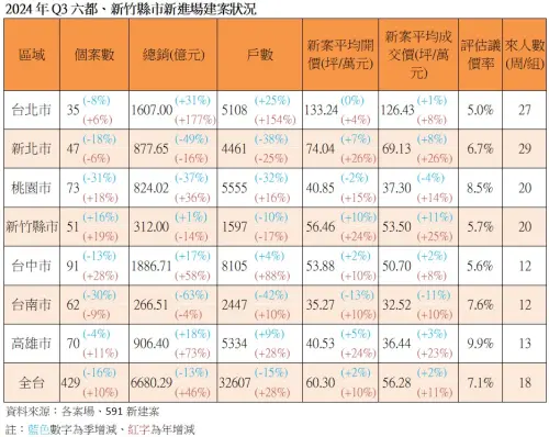 ▲新建案,推案量。（圖／591提供）