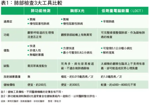 ▲肺部檢查3大工具比較。（圖／ 康健雜誌資料）