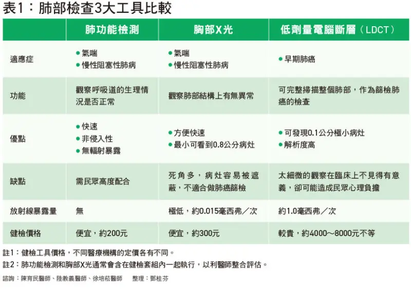 ▲肺部檢查3大工具比較。(圖/ 康健雜誌資料)