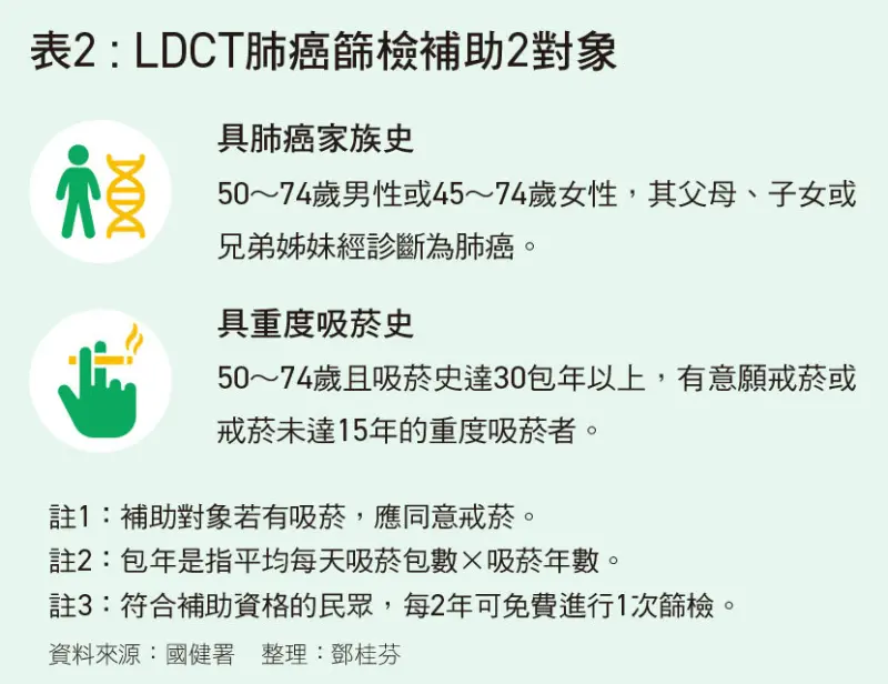 ▲LDCT肺癌篩檢補助2對象。(圖/ 康健雜誌資料)