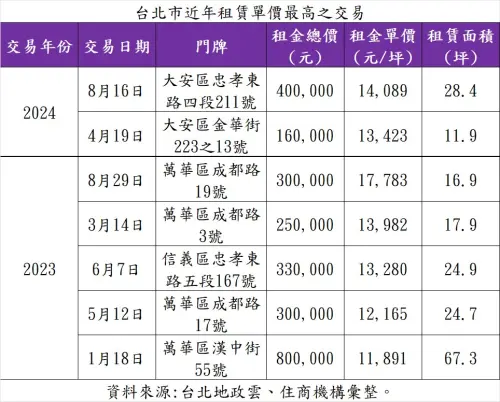 ▲台北市,租金,西門町,東區。（圖／住商機構提供）