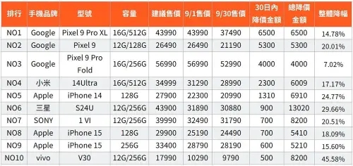 特企／9月手機降價榜公開！iPhone 16首日下調　Google新機跌6000
