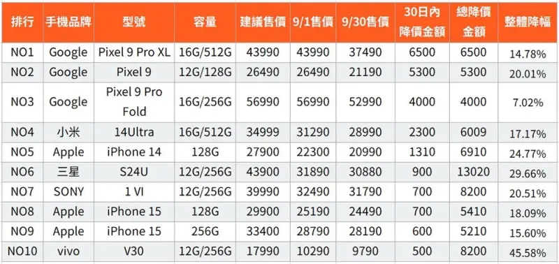 ▲2024 年 9 月手機降價排行榜（圖／洋蔥網通提供）