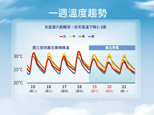 ▲週六東北季風較強，北台灣氣溫明顯下滑，白天剩下攝氏26至28度左右。（圖／中央氣象署）