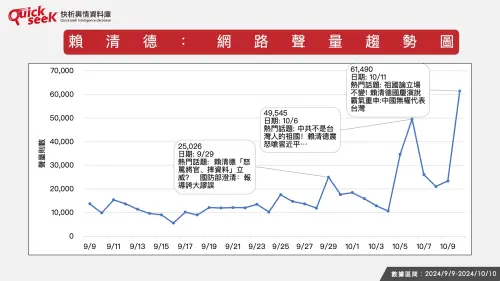 ▲賴清德：網路聲量趨勢圖（圖／QuickseeK提供）