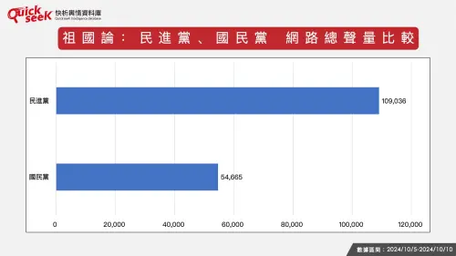 ▲祖國論：民進黨、國民黨 網路聲量趨勢圖（圖／QuickseeK提供）