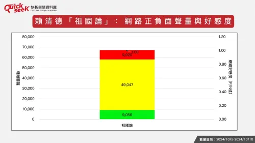 ▲賴清德「祖國論」：網路正負面聲量與好感度。（圖／QuickseeK提供）