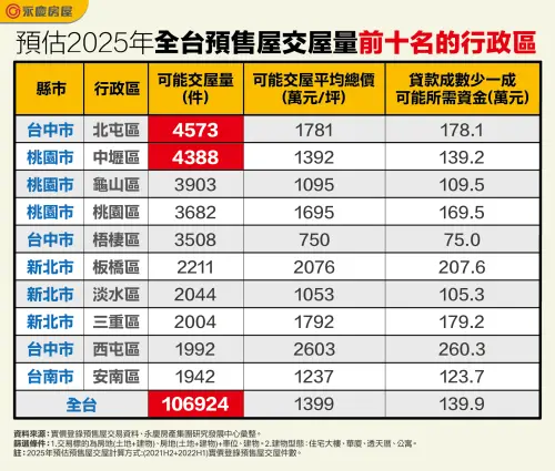 ▲預估2025年全台預售屋交屋量前十名的行政區。（示意圖／永慶房屋提供）