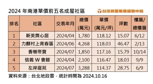 ▲南港,豪宅,房價。（圖／台灣房屋提供）