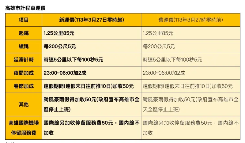 ▲「高雄市政府交通局」公布現行計程車收費方案。(圖/高雄市政府交通局)