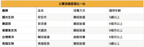 ▲流感疫苗5大廠牌比一比。（表／NOWnews製作）