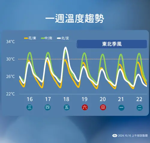 ▲週六（10/19）一波較明顯的東北季風增強，北台灣白天高溫將再一天內下降5度。（圖／中央氣象署）