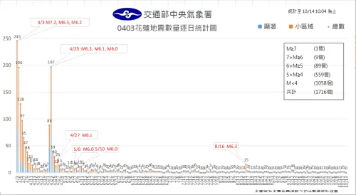 ▲0403花蓮7.2強震的能量釋放明顯趨緩，但仍會在特定時段出現較大餘震，民眾平時仍要提高警覺。（圖／中央氣象署）