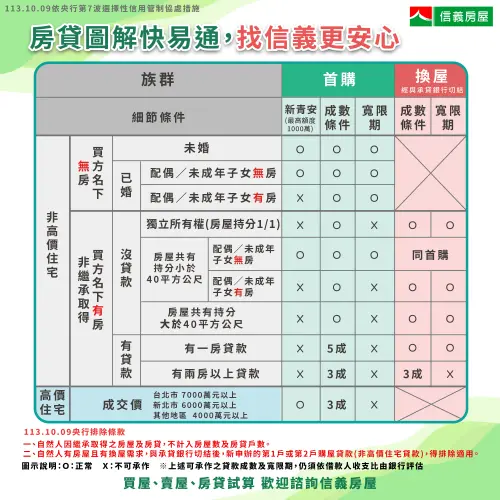 ▲信義房屋整理了最新房貸條件一覽表，協助消費者快速釐清自身貸款條件。（圖／信義房屋提供）