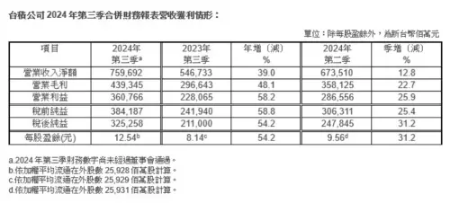 ▲台積電2024第三季合併財務報表營收獲利情形。（圖／台積電提供）