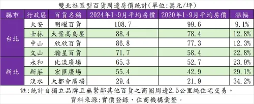 ▲雙北社區型百貨周邊房價統計。（圖／住商機構提供）