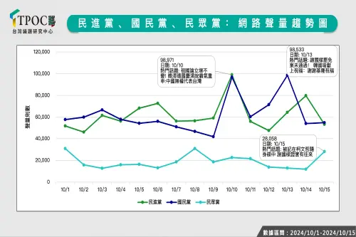 賴清德「祖國論」成10月聲量王！藍好感度竟奪冠、民眾黨慘墊底
