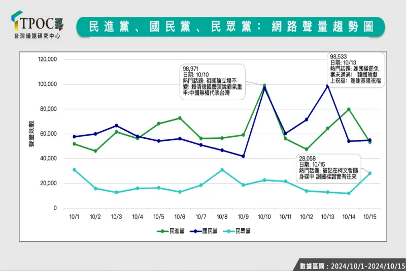 ▲賴清德在雙十國慶演說發表的「祖國論」，成為10月聲量最高的話題。（圖／TPOC台灣議題研究中心提供）