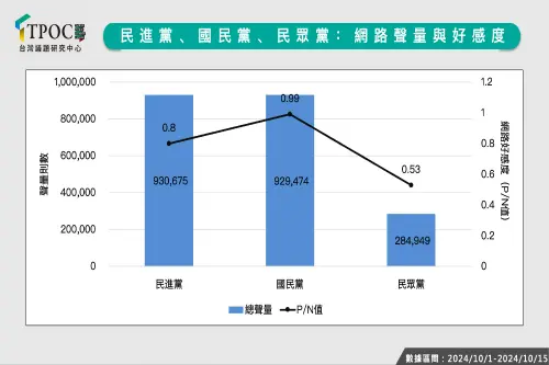 ▲國民黨網路好感度奪冠，民眾黨則聲量、好感全墊底。（圖／TPOC台灣議題研究中心提供）