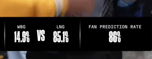 ▲賽前只有14%的玩家觀眾看好WBG會勝出。(圖/FB@lolesports) ▲賽前只有14%的玩家觀眾看好WBG會勝出。(圖/FB@lolesports)