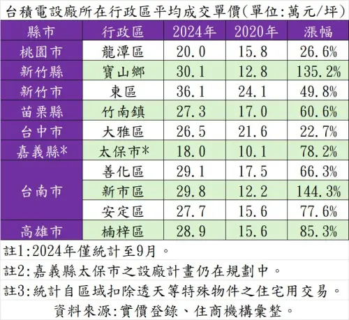 ▲台積電設廠所在行政區平均成交單價。（圖／住商機構提供）