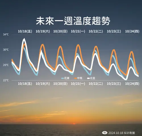 ▲下週三（23日）新一波東北季風影響，北台灣降溫最明顯，下週三到下週四高溫約攝氏25度、低溫攝氏22度左右。（圖／中央氣象署提供）