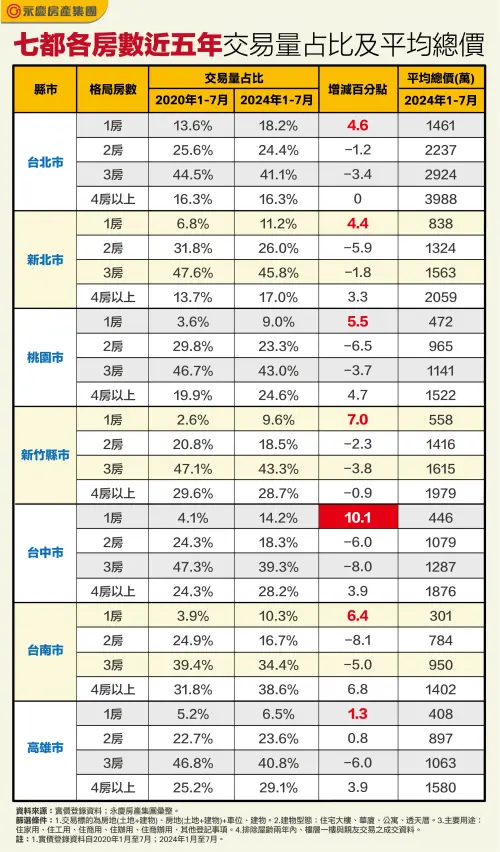 ▲七都各房數近5年交易量占比及平均總價。（圖／永慶房屋提供）