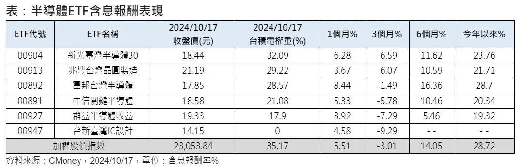 ▲台積電等台股高含積ETF來說，本季台積電法說會報喜，至少未來一季甚至2025年股價表現猶如吃下一顆定心丸。（資料來源：CMoney）