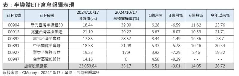 ▲台積電等台股高含積ETF來說，本季台積電法說會報喜，至少未來一季甚至2025年股價表現猶如吃下一顆定心丸。（資料來源：CMoney）