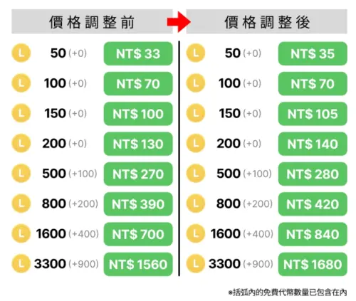 ▲LINE代幣調漲前後對照，50點變35元，要多花2元。（圖／LINE官網）