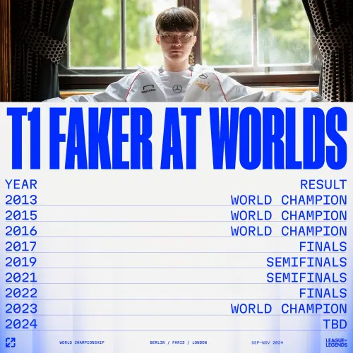 ▲Faker自2013年開始,只要進入世界賽,成績都至少有4強。(圖/FB@LoL Espoet) ▲Faker自2013年開始,只要進入世界賽,成績都至少有4強。(圖/FB@LoL Espoet)