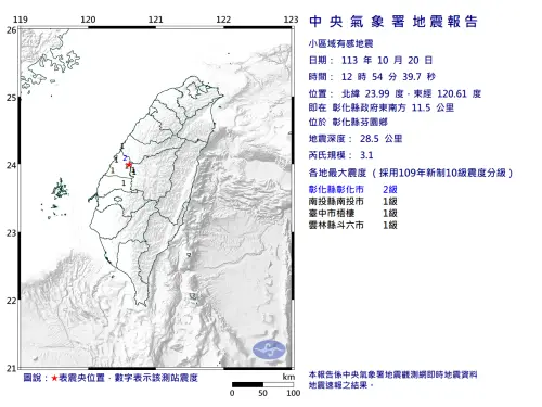 ▲20日中午12時54分，彰化縣芬園鄉發生芮氏規模3.1有感地震，震源深度達28.5公里。（圖／中央氣象署）