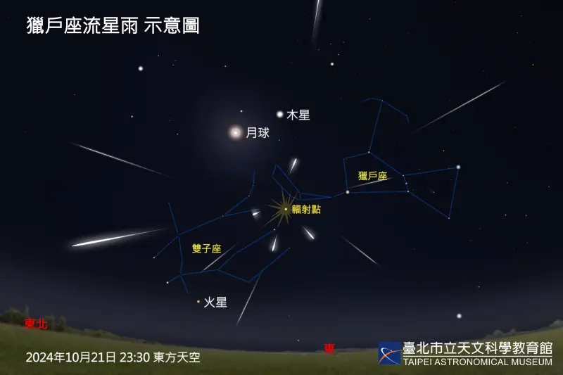 ▲「獵戶座流星雨」今明2天迎最大期，天頂流星率估每小時20顆。（圖／台北天文館提供）