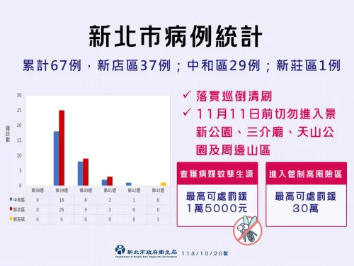 ▲截至10月19日，新北累計67例本土登革熱病例。（圖／新北衛生局）