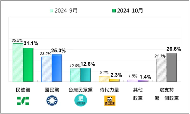 ▲政黨最新民調曝光，民進黨重挫4.4%、國民黨上揚2.1%、民眾黨止跌回升 0.6%。 （圖／台灣民意基金會提供）