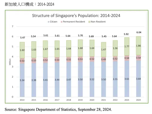 ▲新加坡人口結構圖表。（圖／翻攝自臉書）