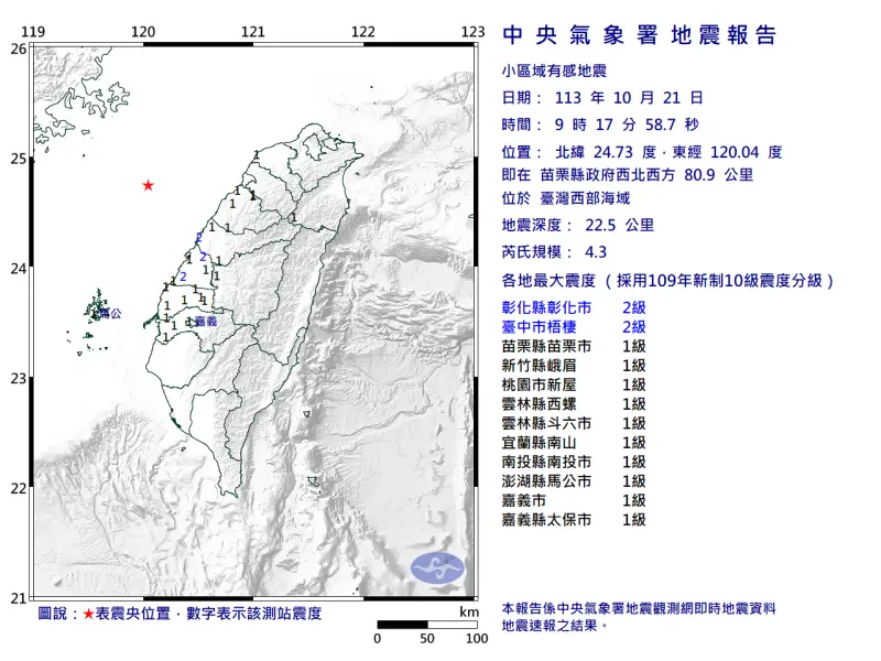 ▲今日上午9時17分，台灣西部海域發生有感地震，芮氏規模為4.3，最大震度2級。（圖／取自中央氣象署）