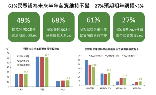 ▲有60.7%民眾預期未來半年薪資所得相較現在不變。（圖／國泰金控提供）