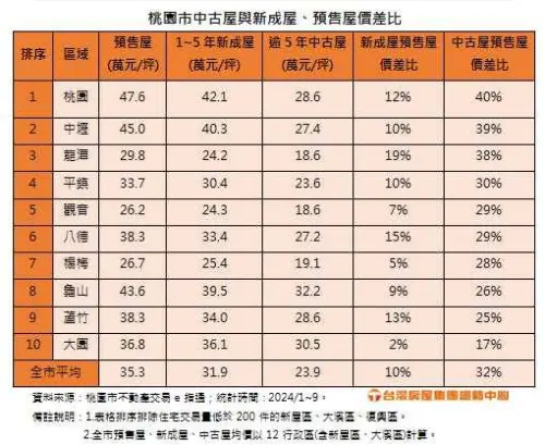 ▲桃園,房價。（圖／台灣房屋提供）