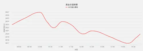 ▲臺銀黃金存摺價格今（21）日一度衝至每公克2827元，再創新天價。（圖／臺灣銀行官網）